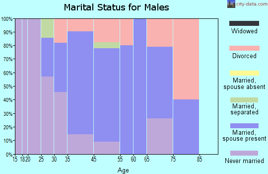 Corbin City marital status for males