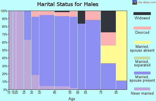 Cranbury marital status for males