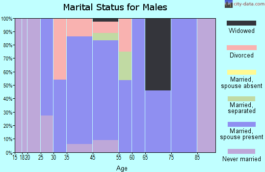 Crandon Lakes marital status for males