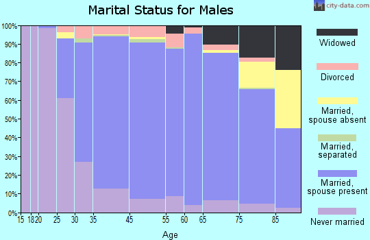 Cranford marital status for males