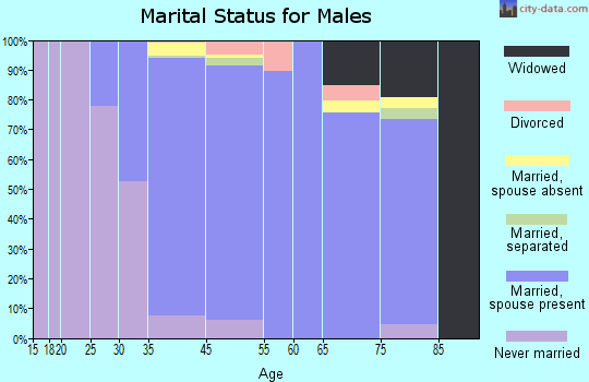 Cresskill marital status for males