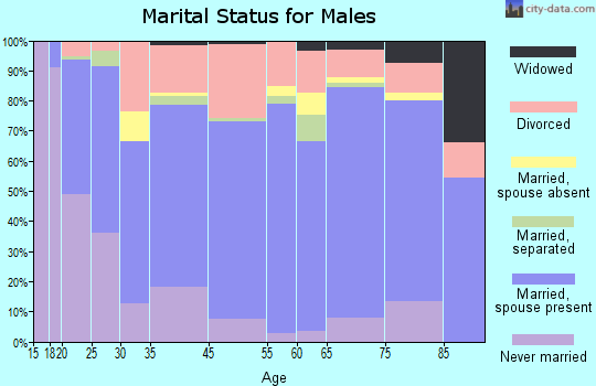 Malvern marital status for males