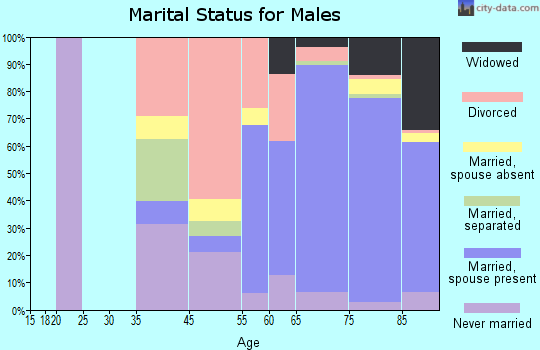 Crestwood Village marital status for males