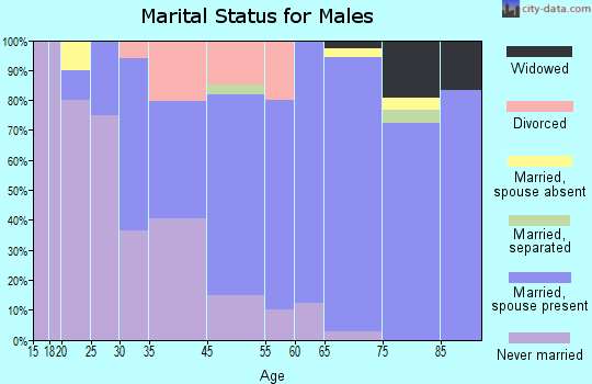 Deal marital status for males