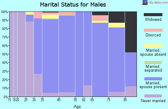 Demarest marital status for males