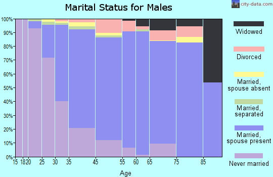 Dumont marital status for males