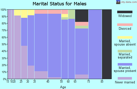 East Freehold marital status for males