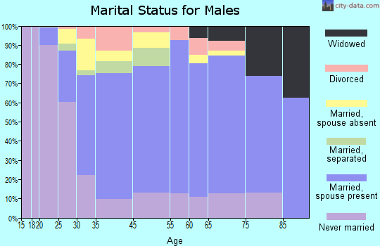 East Newark marital status for males