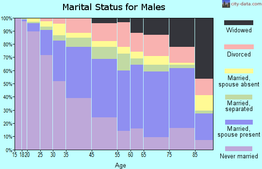 East Orange marital status for males