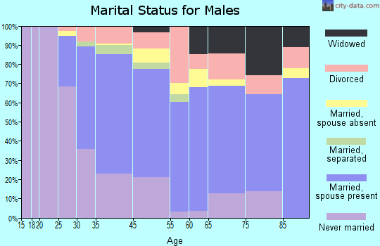 East Rutherford marital status for males