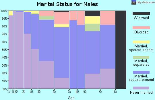 Edgewater marital status for males