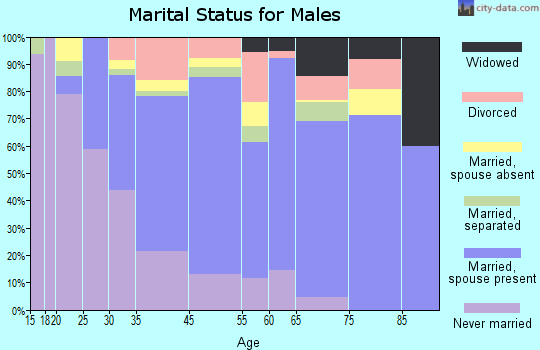 Egg Harbor City marital status for males