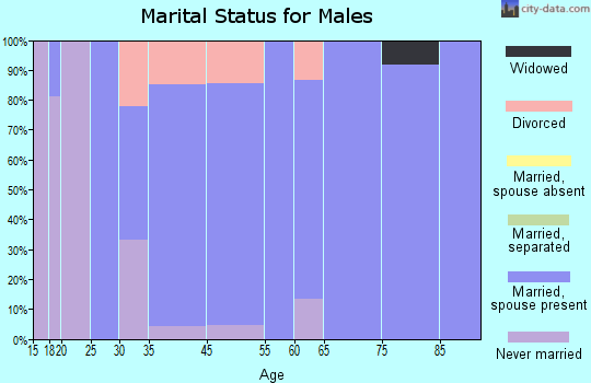 Eva marital status for males