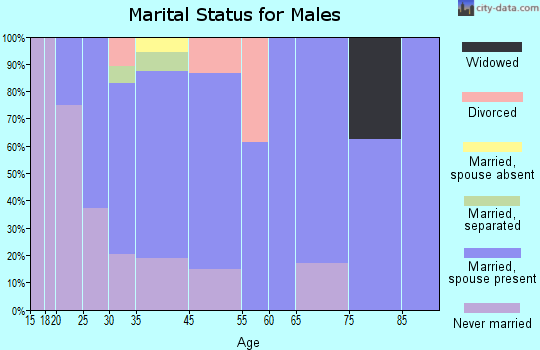 Erma marital status for males