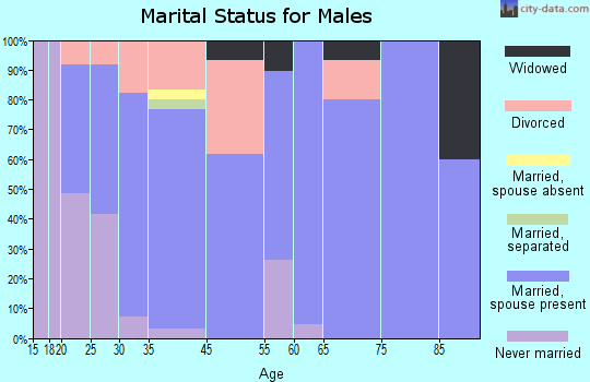 Mansfield marital status for males