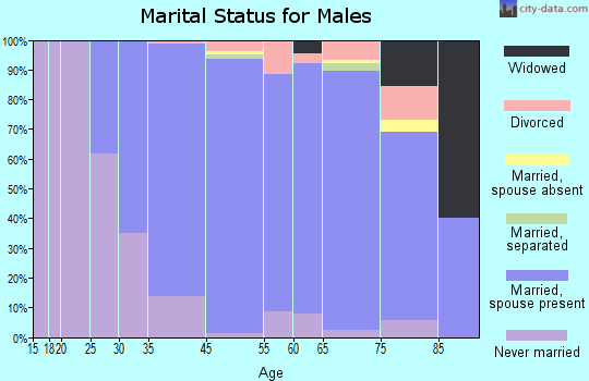 Essex Fells marital status for males