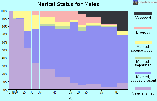 Ewing marital status for males