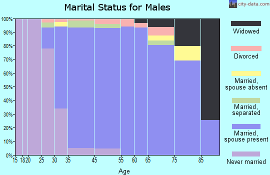 Fairfield marital status for males