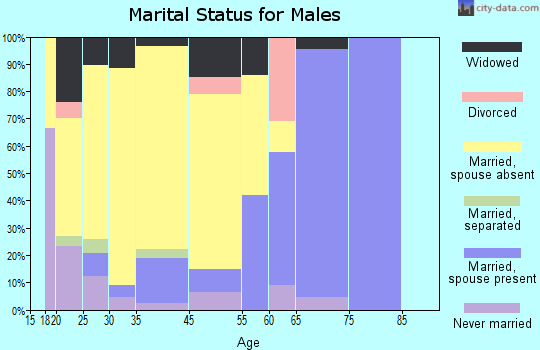 Fairton marital status for males