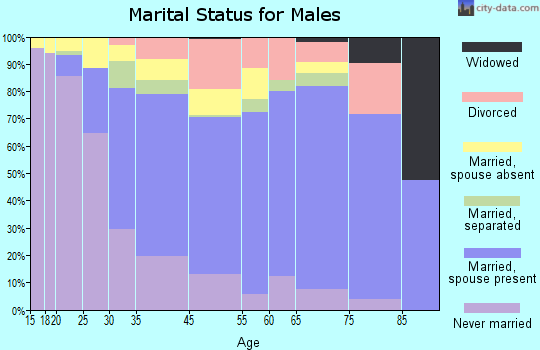 Fairview marital status for males