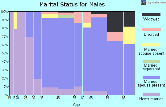 Fanwood marital status for males