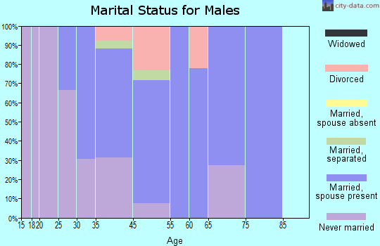 Fieldsboro marital status for males