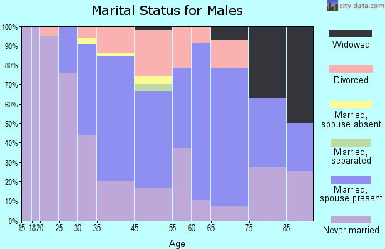 Flemington marital status for males
