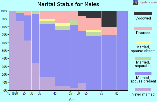 Florence-Roebling marital status for males