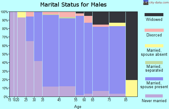 Florham Park marital status for males