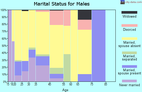 Fort Dix marital status for males