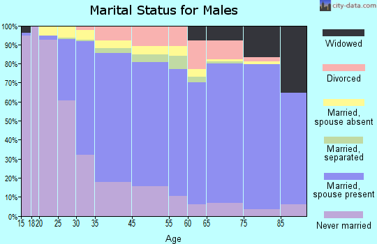 Fort Lee marital status for males