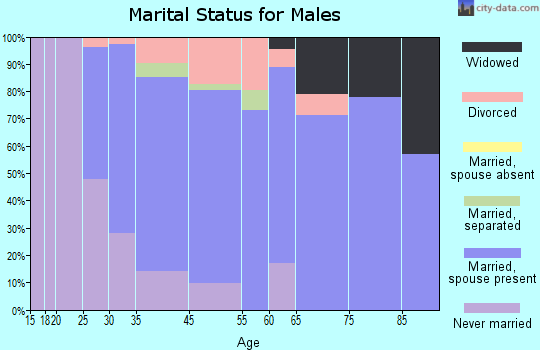 Franklin marital status for males