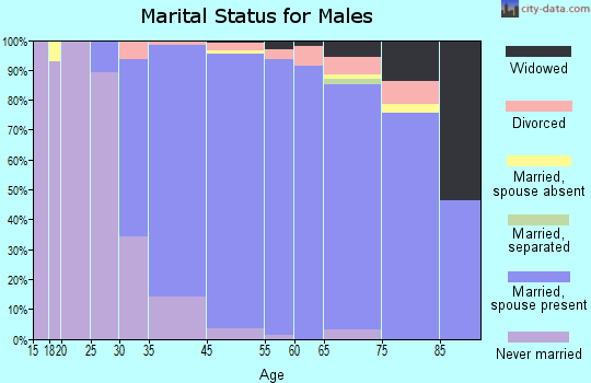 Franklin Lakes marital status for males