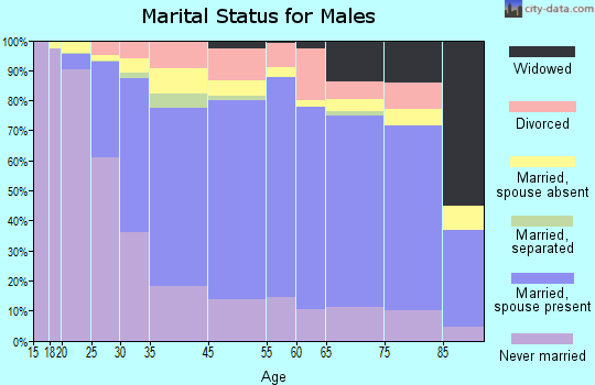 Garfield marital status for males