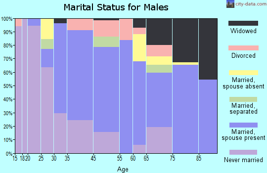 Garwood marital status for males