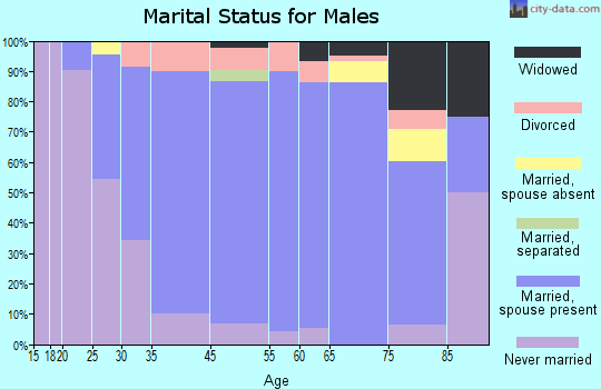 Gibbsboro marital status for males