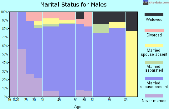 Marion marital status for males
