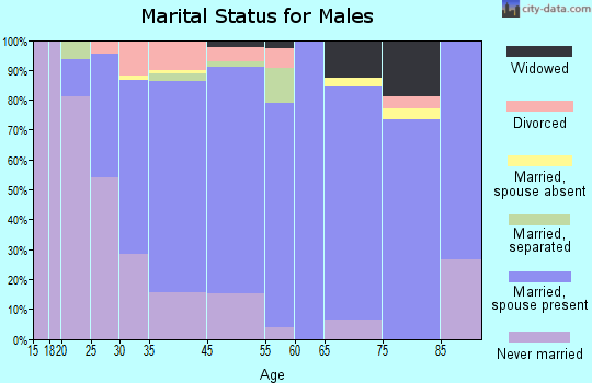 Glendora marital status for males