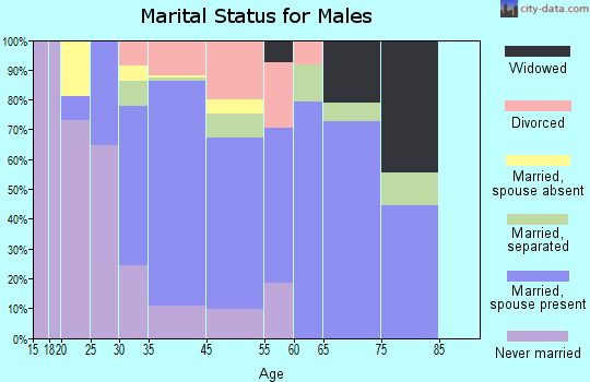 Glen Gardner marital status for males
