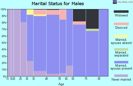 Glen Ridge marital status for males