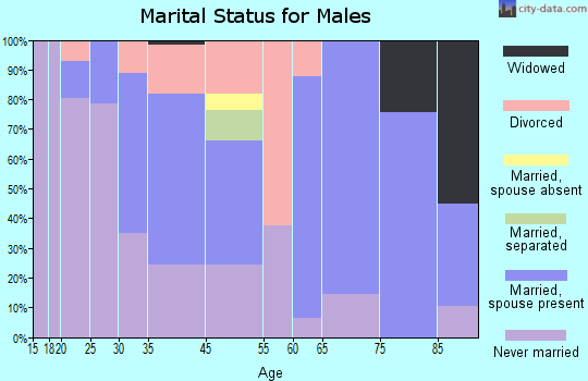 Golden Triangle marital status for males
