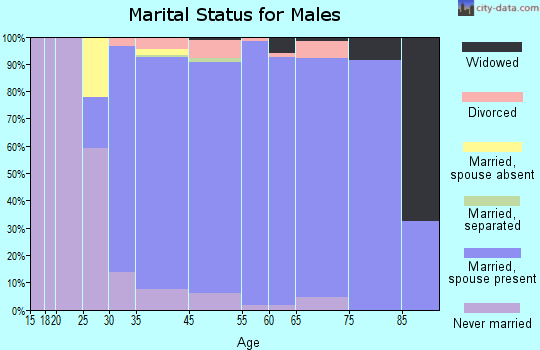 Greentree marital status for males