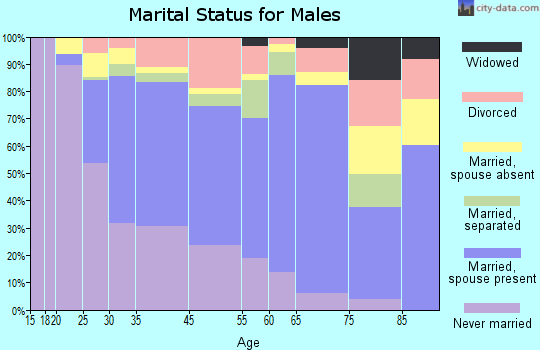 Guttenberg marital status for males