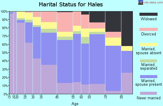 Hackensack marital status for males