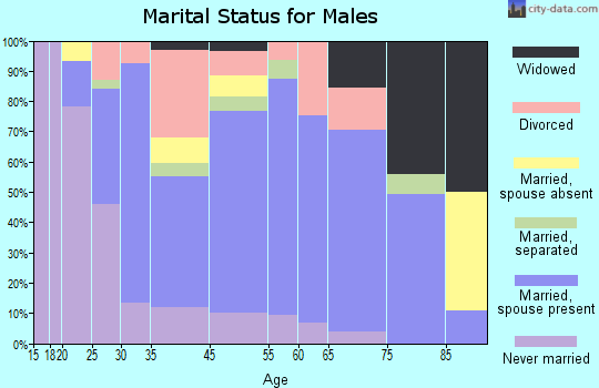 Marked Tree marital status for males