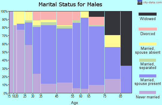 Hackettstown marital status for males