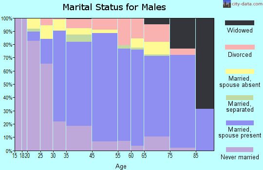 Hammonton marital status for males