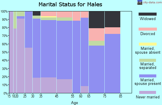 Hampton marital status for males