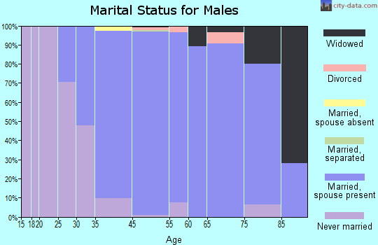 Harrington Park marital status for males