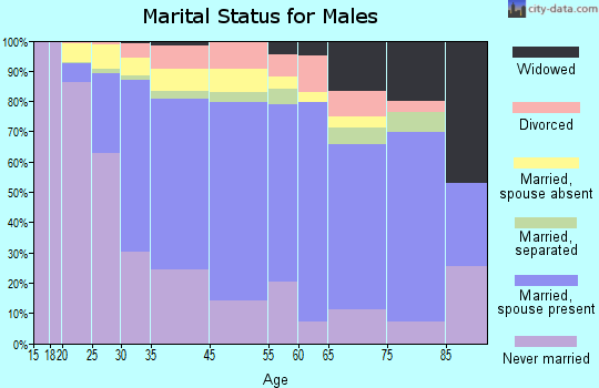 Harrison marital status for males